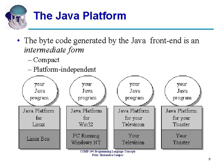 The Java Platform • The byte code generated by the Java front-end is an