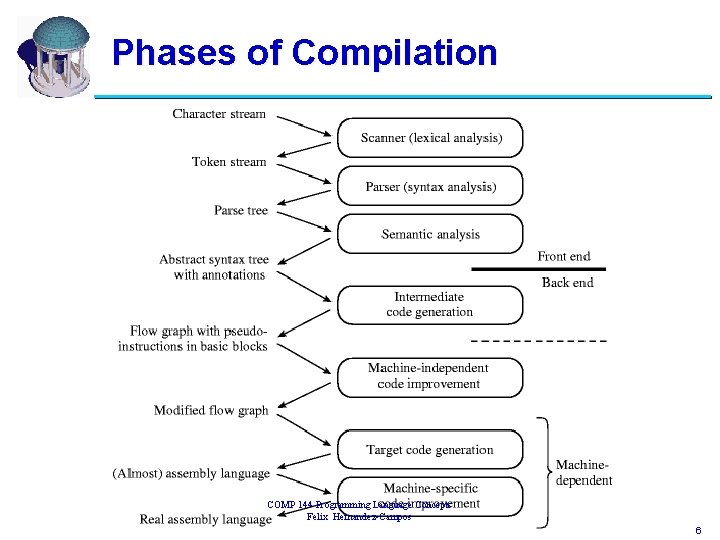 Phases of Compilation COMP 144 Programming Language Concepts Felix Hernandez-Campos 6 