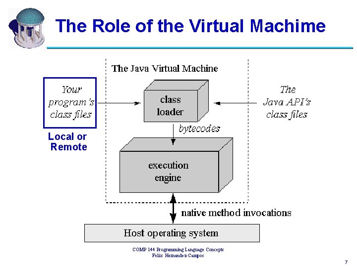 The Role of the Virtual Machime Local or Remote COMP 144 Programming Language Concepts