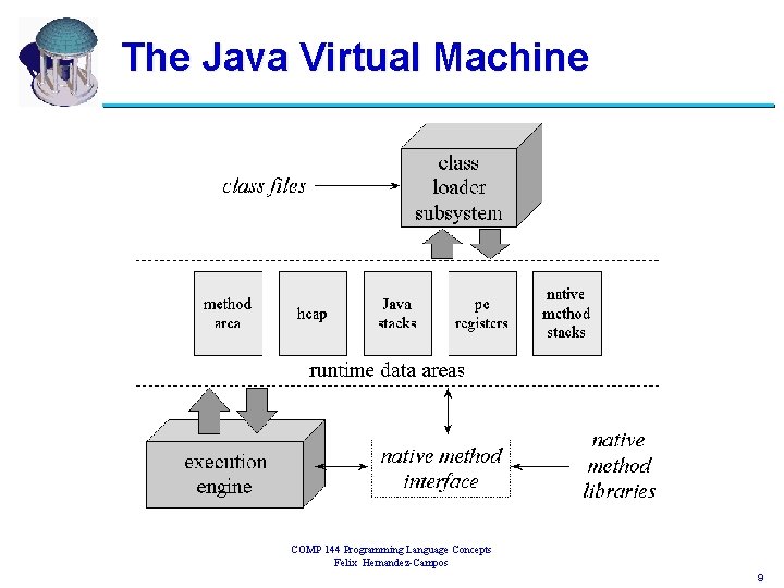 The Java Virtual Machine COMP 144 Programming Language Concepts Felix Hernandez-Campos 9 