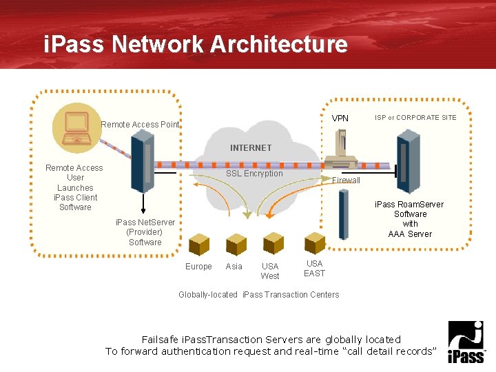 i. Pass Network Architecture VPN Remote Access Point ISP or CORPORATE SITE INTERNET Remote