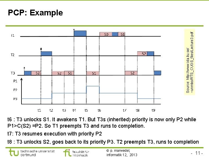 TU Dortmund Source: http: //www. ida. liu. se/ ~unmbo/RTS_CUGS_files/Lecture 3. pdf PCP: Example t