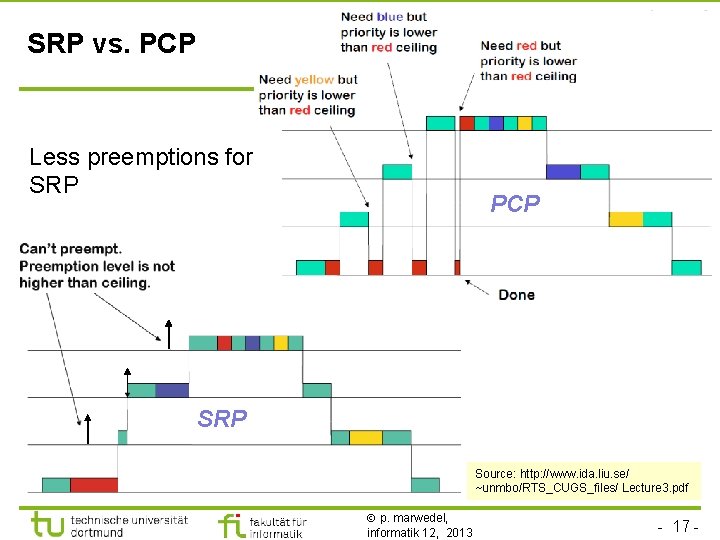 TU Dortmund SRP vs. PCP a Less preemptions for SRP PCP SRP Source: http: