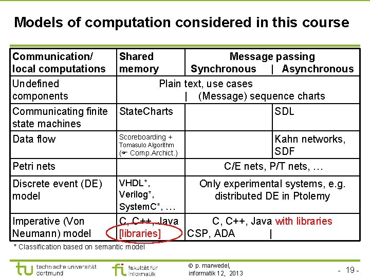 TU Dortmund Models of computation considered in this course Communication/ local computations Undefined components