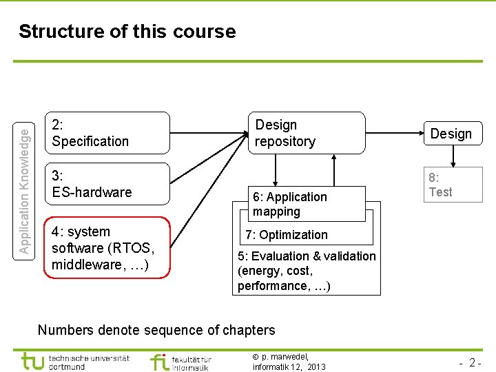 TU Dortmund Application Knowledge Structure of this course 2: Specification 3: ES-hardware 4: system