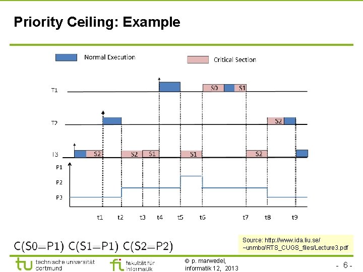 TU Dortmund Priority Ceiling: Example Source: http: //www. ida. liu. se/ ~unmbo/RTS_CUGS_files/Lecture 3. pdf