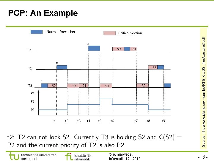 Source: http: //www. ida. liu. se/ ~unmbo/RTS_CUGS_files/Lecture 3. pdf TU Dortmund PCP: An Example