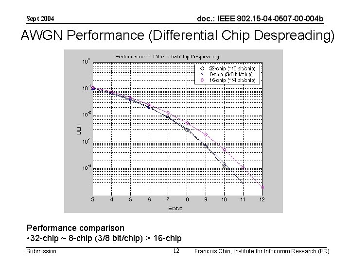 doc. : IEEE 802. 15 -04 -0507 -00 -004 b Sept 2004 AWGN Performance