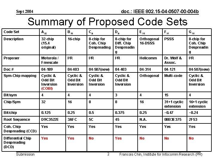 doc. : IEEE 802. 15 -04 -0507 -00 -004 b Sept 2004 Summary of