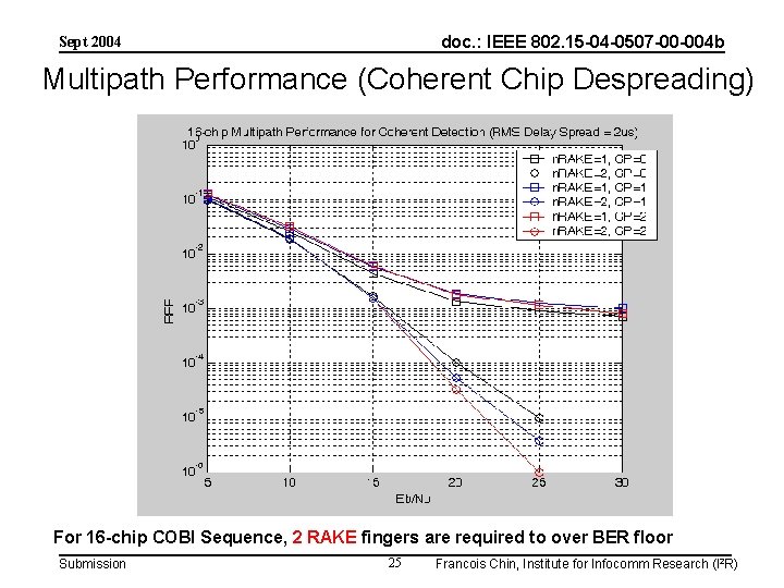 doc. : IEEE 802. 15 -04 -0507 -00 -004 b Sept 2004 Multipath Performance