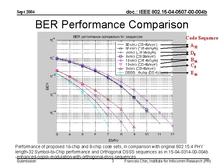 doc. : IEEE 802. 15 -04 -0507 -00 -004 b Sept 2004 BER Performance
