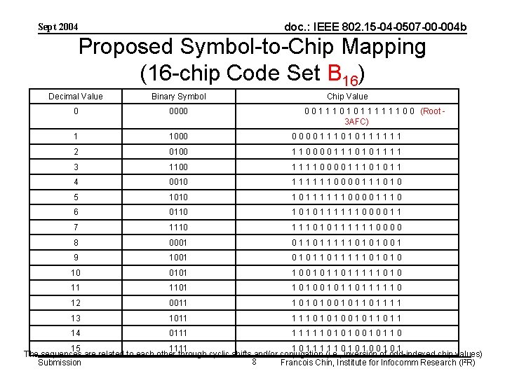 doc. : IEEE 802. 15 -04 -0507 -00 -004 b Sept 2004 Proposed Symbol-to-Chip