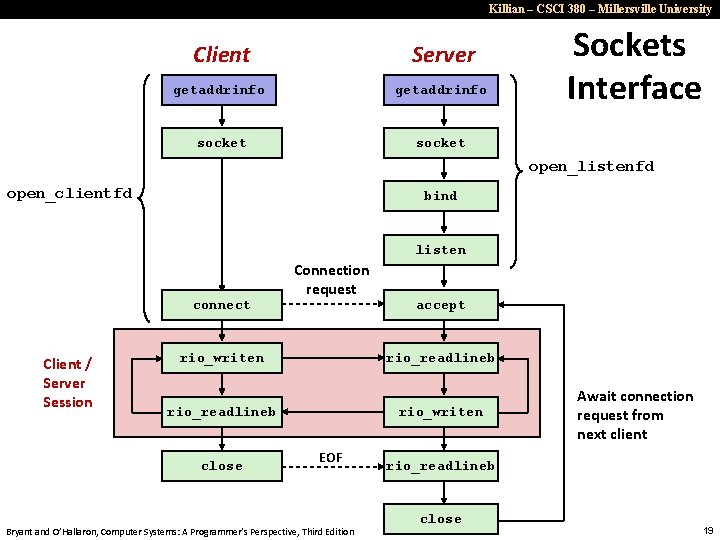 Killian – CSCI 380 – Millersville University Client Server getaddrinfo socket Sockets Interface open_listenfd