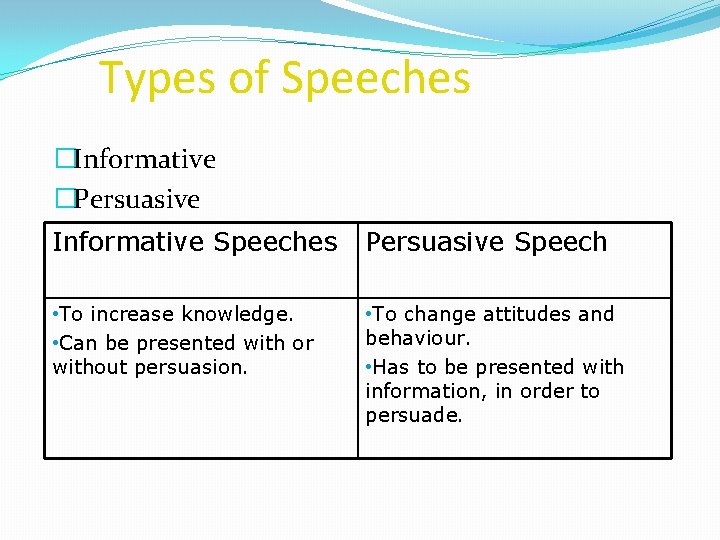 Types of Speeches �Informative �Persuasive Informative Speeches Persuasive Speech • To increase knowledge. •