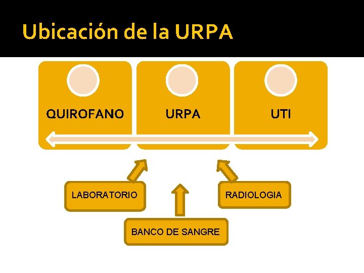 Ubicación de la URPA QUIROFANO URPA LABORATORIO BANCO DE SANGRE UTI RADIOLOGIA 