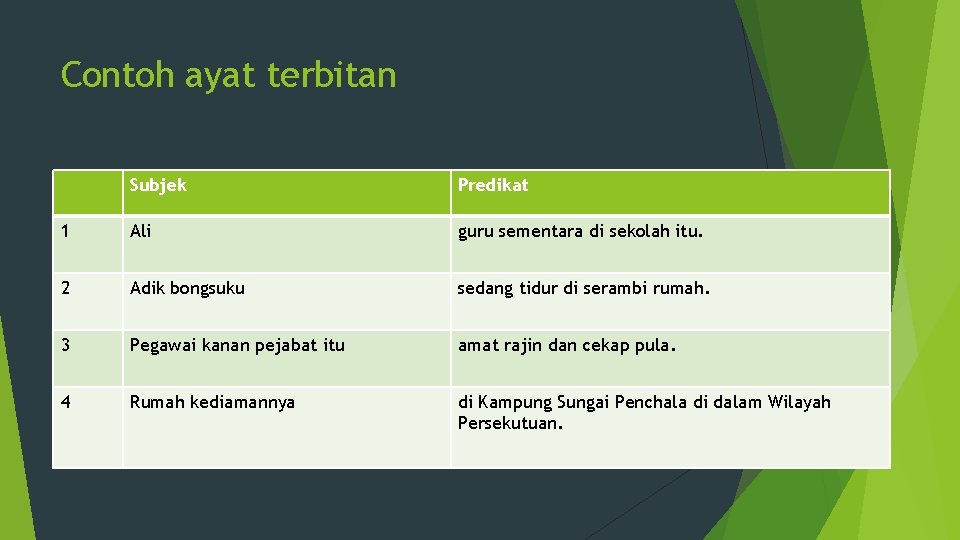 Contoh ayat terbitan Subjek Predikat 1 Ali guru sementara di sekolah itu. 2 Adik