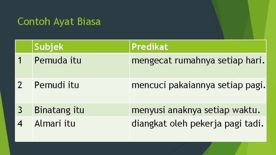 Contoh Ayat Biasa 1 Subjek Pemuda itu Predikat mengecat rumahnya setiap hari. 2 Pemudi