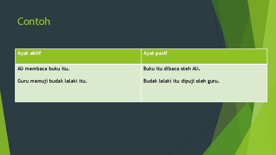 Contoh Ayat aktif Ayat pasif Ali membaca buku itu. Buku itu dibaca oleh Ali.