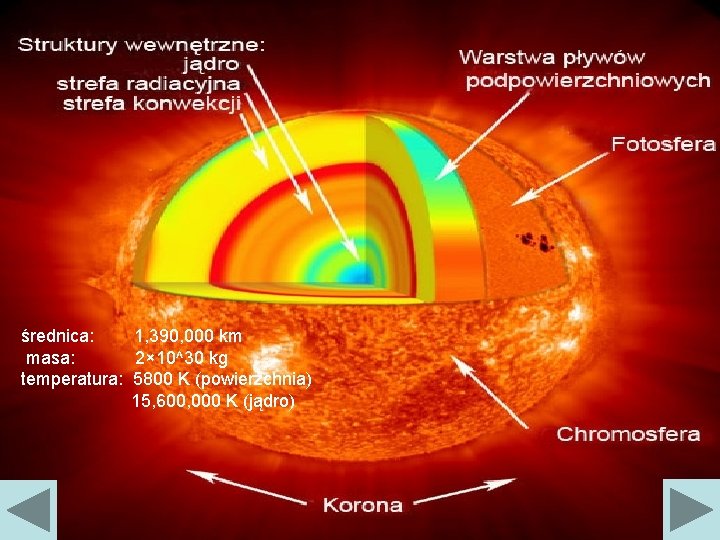 średnica: 1, 390, 000 km masa: 2× 10^30 kg temperatura: 5800 K (powierzchnia) 15,