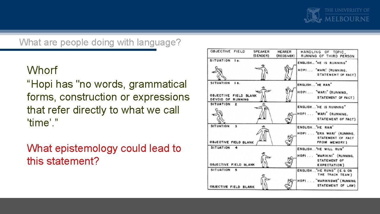 What are people doing with language? Whorf “Hopi has "no words, grammatical forms, construction