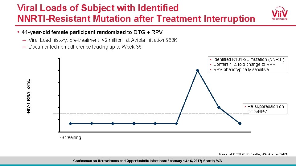 Viral Loads of Subject with Identified NNRTI-Resistant Mutation after Treatment Interruption • 41 -year-old