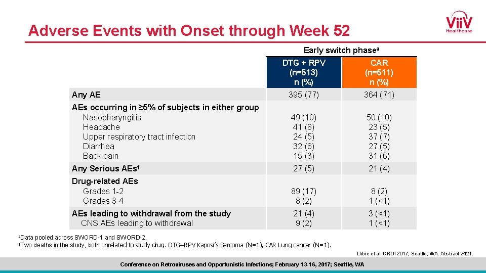 Adverse Events with Onset through Week 52 Early switch phasea a. Data 1 Two