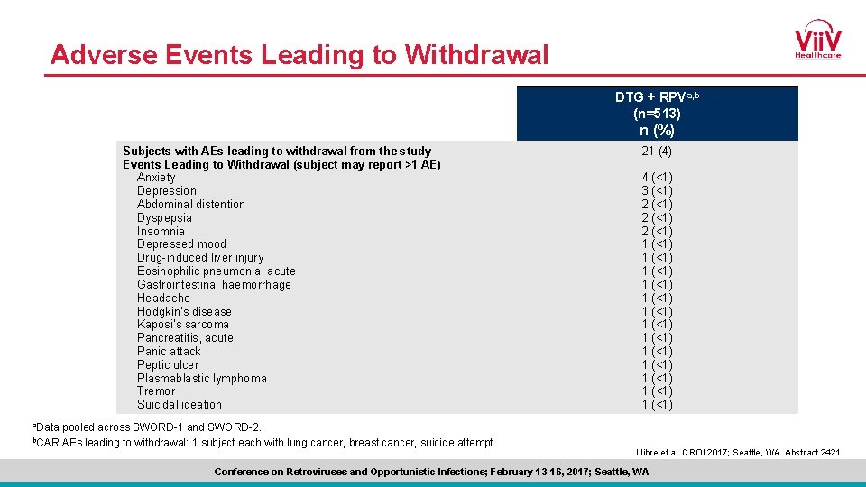 Adverse Events Leading to Withdrawal DTG + RPVa, b (n=513) n (%) Subjects with