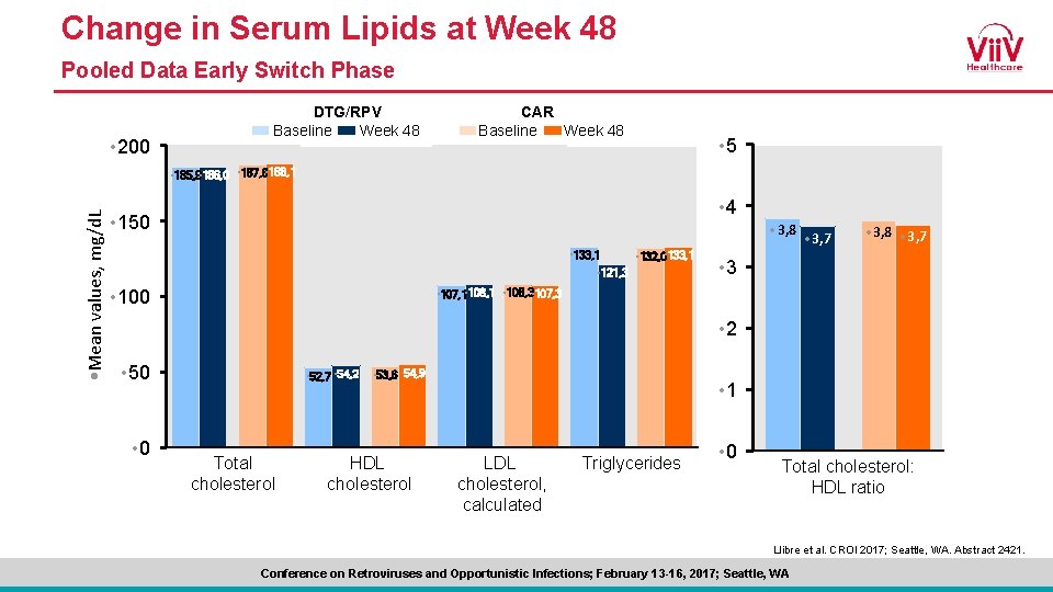 Change in Serum Lipids at Week 48 Pooled Data Early Switch Phase • 200