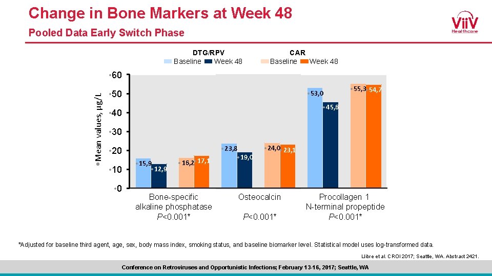 Change in Bone Markers at Week 48 Pooled Data Early Switch Phase CAR Baseline