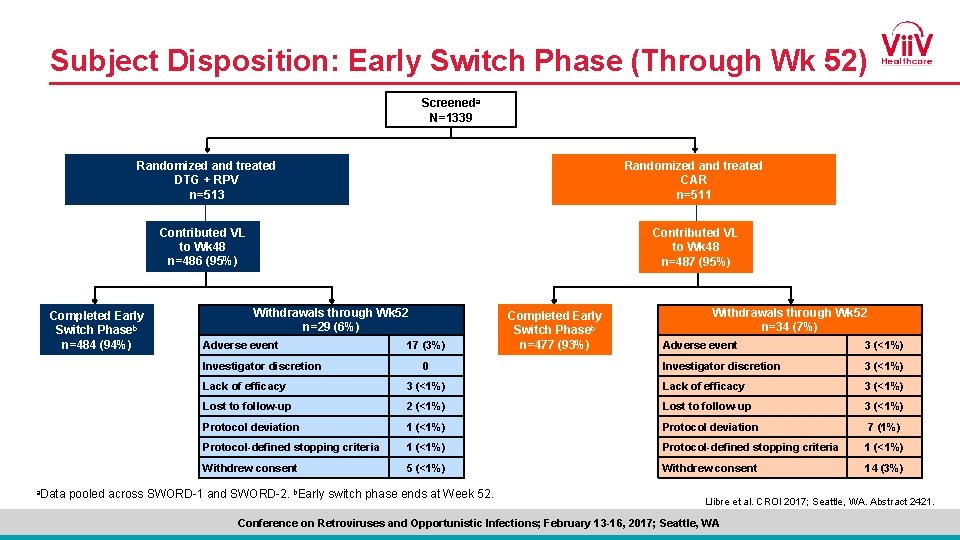 Subject Disposition: Early Switch Phase (Through Wk 52) Screeneda N=1339 Randomized and treated DTG