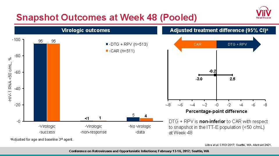 Snapshot Outcomes at Week 48 (Pooled) Virologic outcomes • 100 95 95 Adjusted treatment
