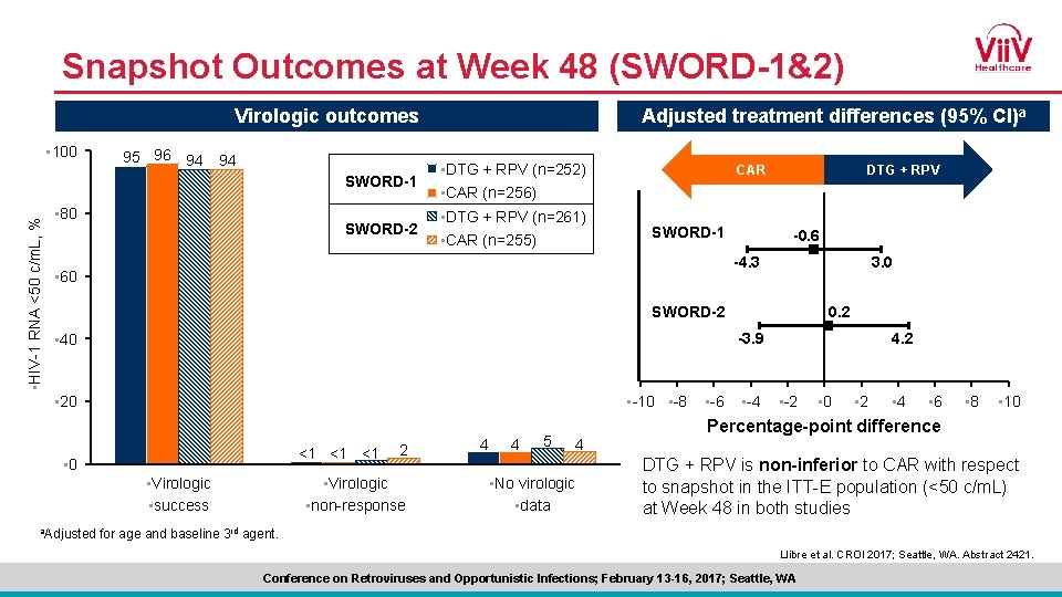 Snapshot Outcomes at Week 48 (SWORD-1&2) Virologic outcomes • 100 95 96 94 94