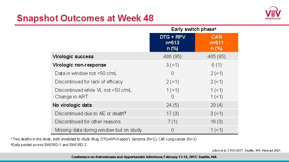 Snapshot Outcomes at Week 48 Early switch phasea DTG + RPV n=513 n (%)