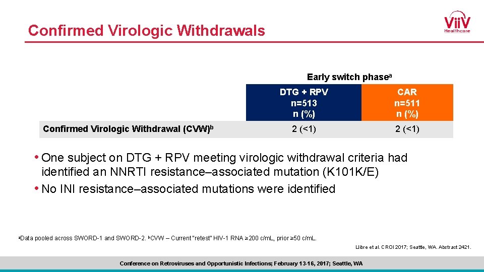 Confirmed Virologic Withdrawals Early switch phasea Confirmed Virologic Withdrawal (CVW)b DTG + RPV n=513