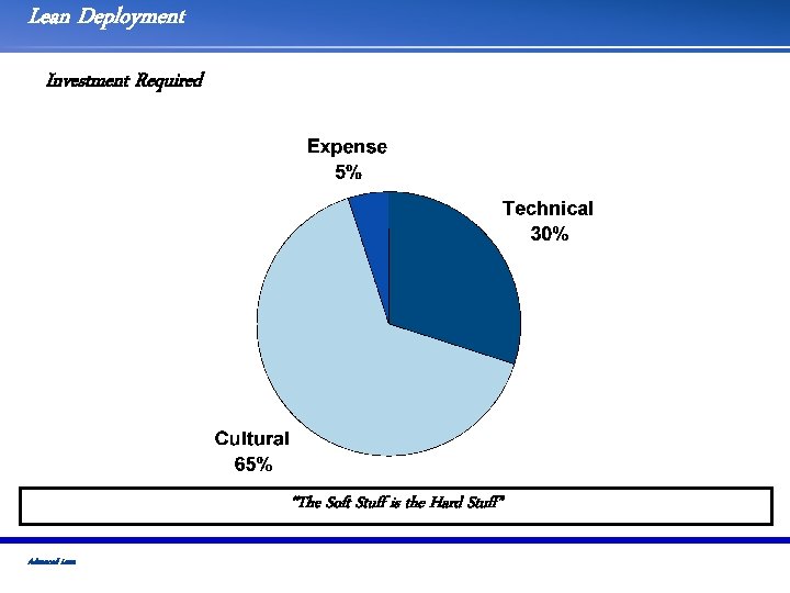 Lean Deployment Investment Required “The Soft Stuff is the Hard Stuff” Advanced Lean 