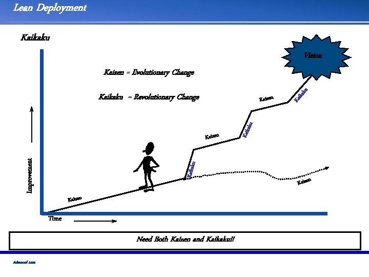 Lean Deployment Kaikaku Vision Kaikak u Improvement Kaizen Time Need Both Kaizen and Kaikaku!!