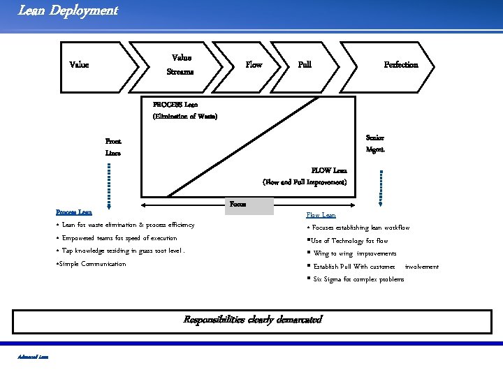 Lean Deployment Value Streams Value Flow Pull Perfection PROCESS Lean (Elimination of Waste) Senior