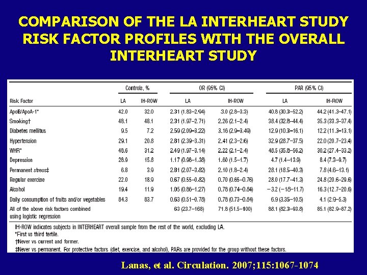 COMPARISON OF THE LA INTERHEART STUDY RISK FACTOR PROFILES WITH THE OVERALL INTERHEART STUDY