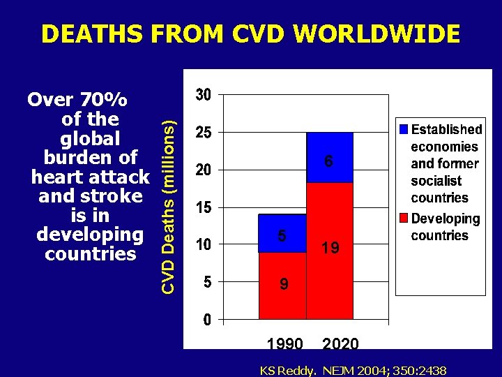 Over 70% of the global burden of heart attack and stroke is in developing