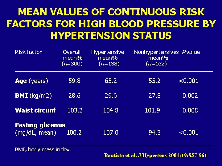 MEAN VALUES OF CONTINUOUS RISK FACTORS FOR HIGH BLOOD PRESSURE BY HYPERTENSION STATUS Risk