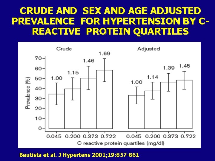 CRUDE AND SEX AND AGE ADJUSTED PREVALENCE FOR HYPERTENSION BY CREACTIVE PROTEIN QUARTILES Bautista