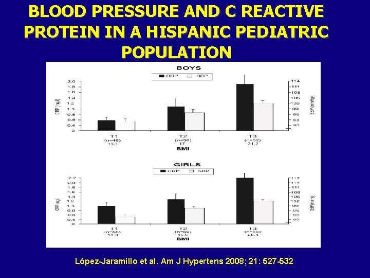 BLOOD PRESSURE AND C REACTIVE PROTEIN IN A HISPANIC PEDIATRIC POPULATION López-Jaramillo et al.