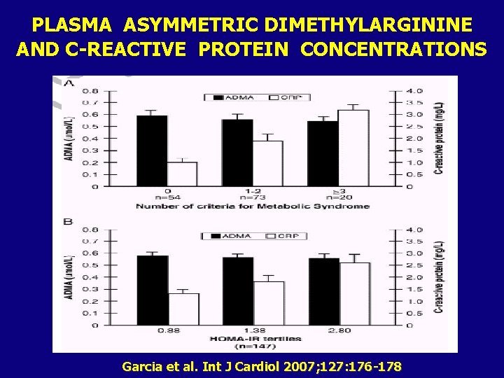 PLASMA ASYMMETRIC DIMETHYLARGININE AND C-REACTIVE PROTEIN CONCENTRATIONS Garcia et al. Int J Cardiol 2007;