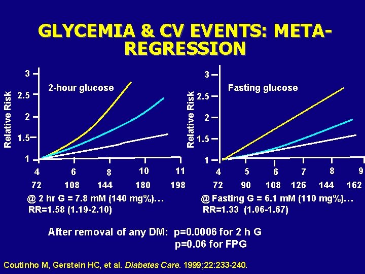 GLYCEMIA & CV EVENTS: METAREGRESSION 2. 5 2 1. 5 3 2 -hour glucose