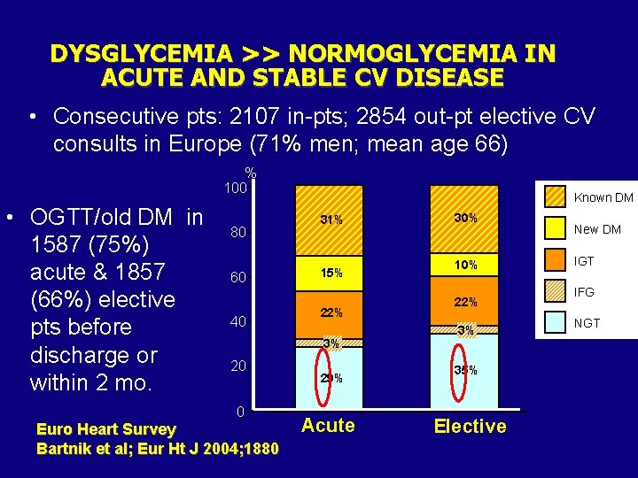DYSGLYCEMIA >> NORMOGLYCEMIA IN ACUTE AND STABLE CV DISEASE • Consecutive pts: 2107 in-pts;