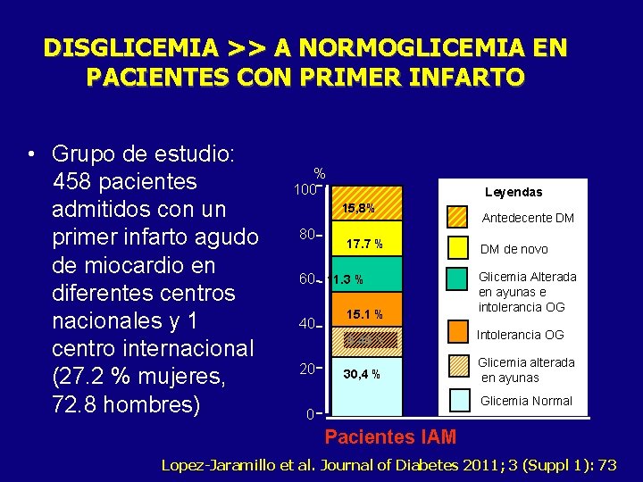 DISGLICEMIA >> A NORMOGLICEMIA EN PACIENTES CON PRIMER INFARTO • Grupo de estudio: 458