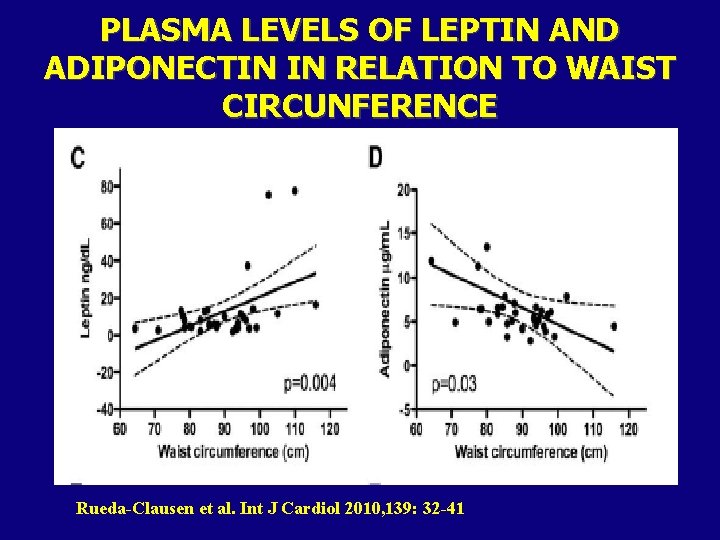 PLASMA LEVELS OF LEPTIN AND ADIPONECTIN IN RELATION TO WAIST CIRCUNFERENCE Rueda-Clausen et al.
