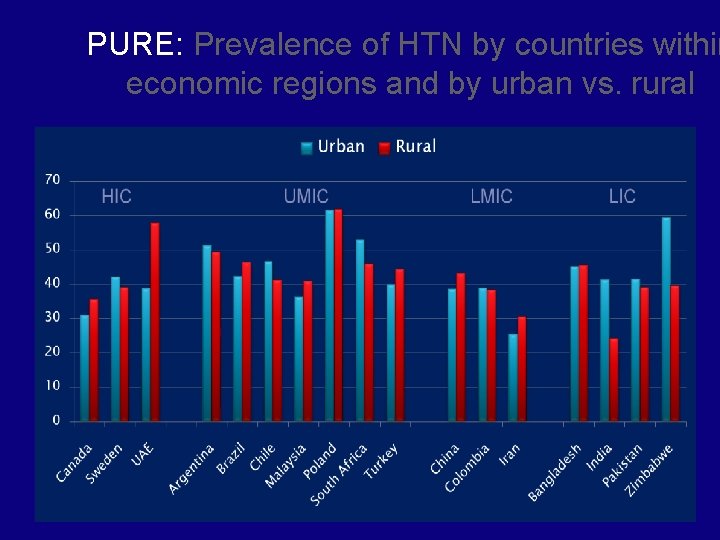 PURE: Prevalence of HTN by countries within economic regions and by urban vs. rural