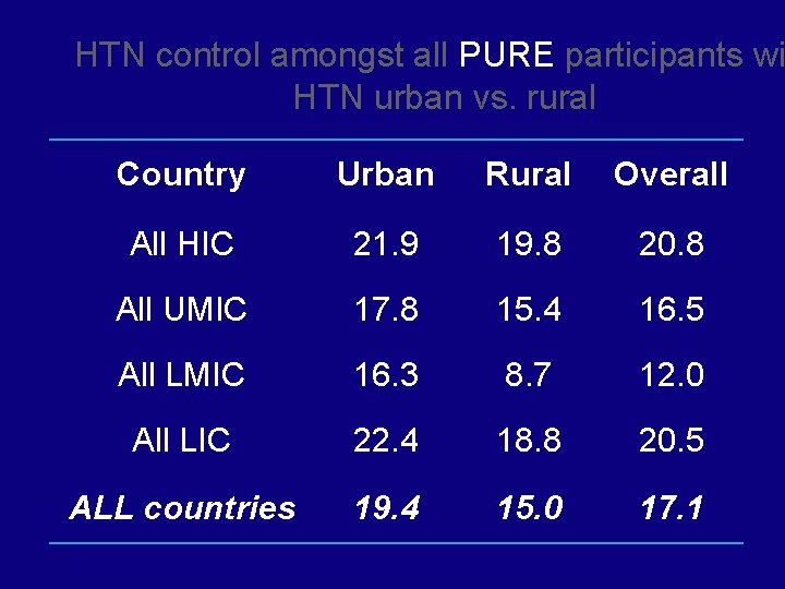 HTN control amongst all PURE participants wi HTN urban vs. rural Country Urban Rural