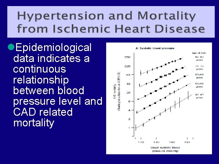  Epidemiological data indicates a continuous relationship between blood pressure level and CAD related